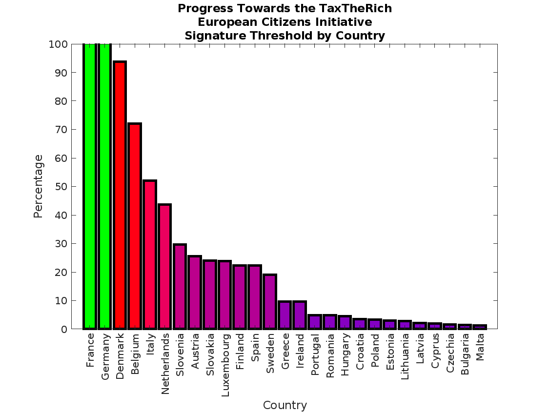 Graph showing the progress towards the signature threshold for European countries. With France and Germany passing 100%, followed by Denmark, Belgium, Italy, Netherlands, Slovenia, Austria, Slovakia, Luxemburg, Finnland, Spain, Sweden, Greece, Ireland, ...