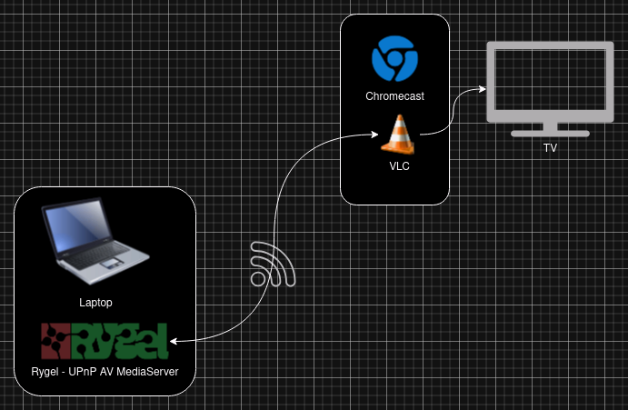 Rygel and Chromecast