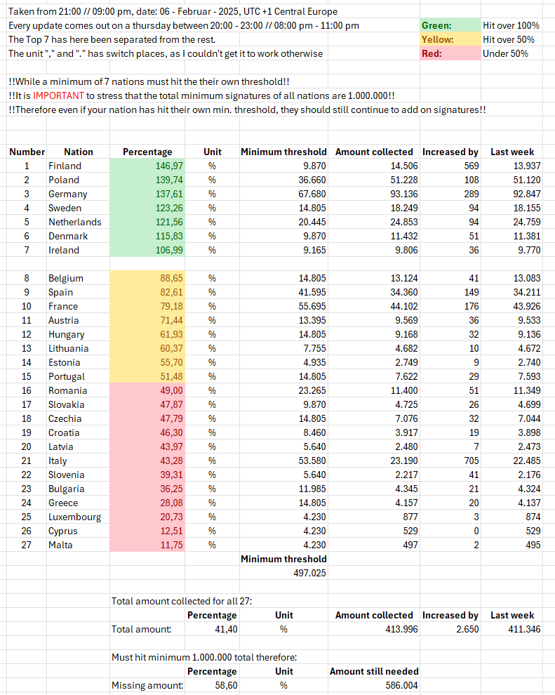 Increased by 2650 signatures.