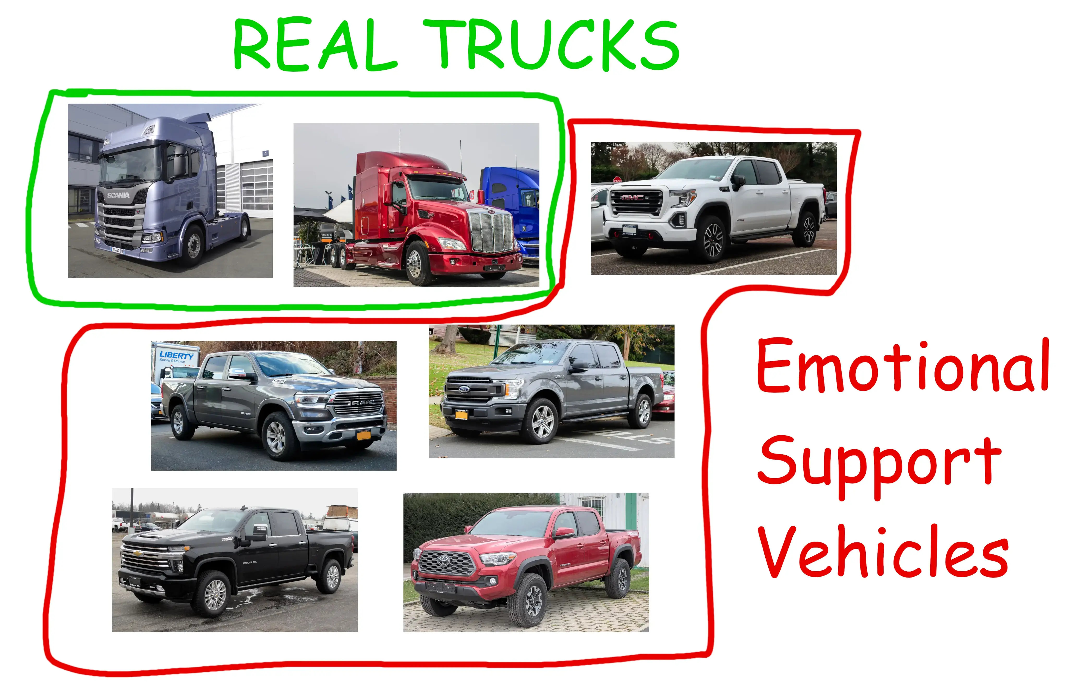 Pictures of various "trucks". Scania R and Peterbilt 579 are circled in green and labeled "REAL TRUCKS". American-style pickups, like Dodge Ram or GMC Sierra, are circled in red and labeled "Emotional Support Vehicles".