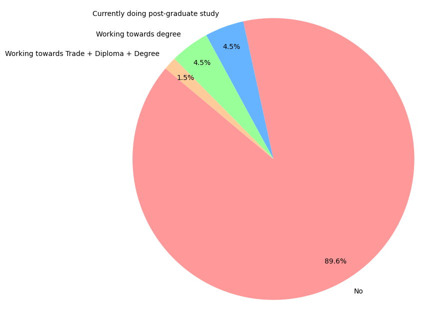 Pie graph of if currently studying