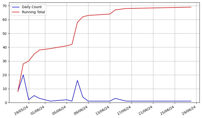 line graph showing number of submissions over time