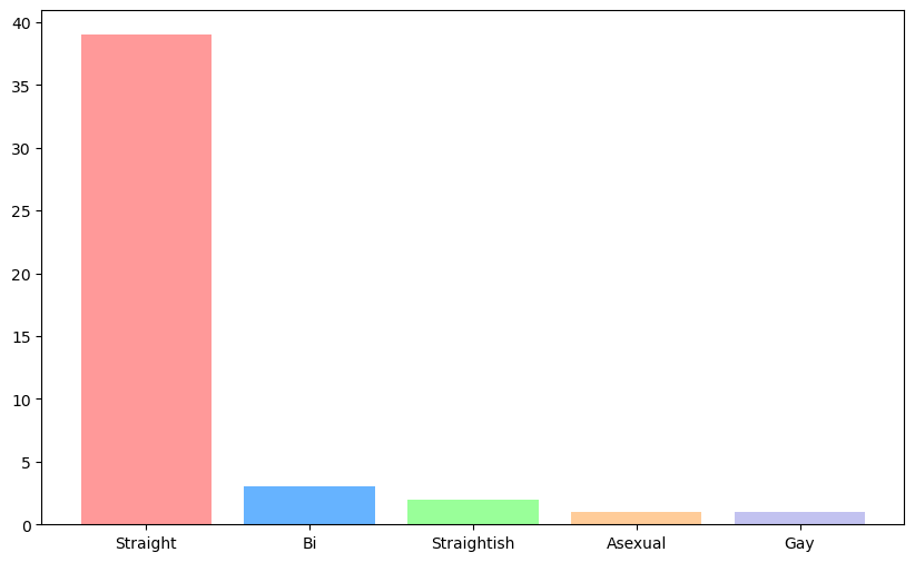 Sexual identity bar graph