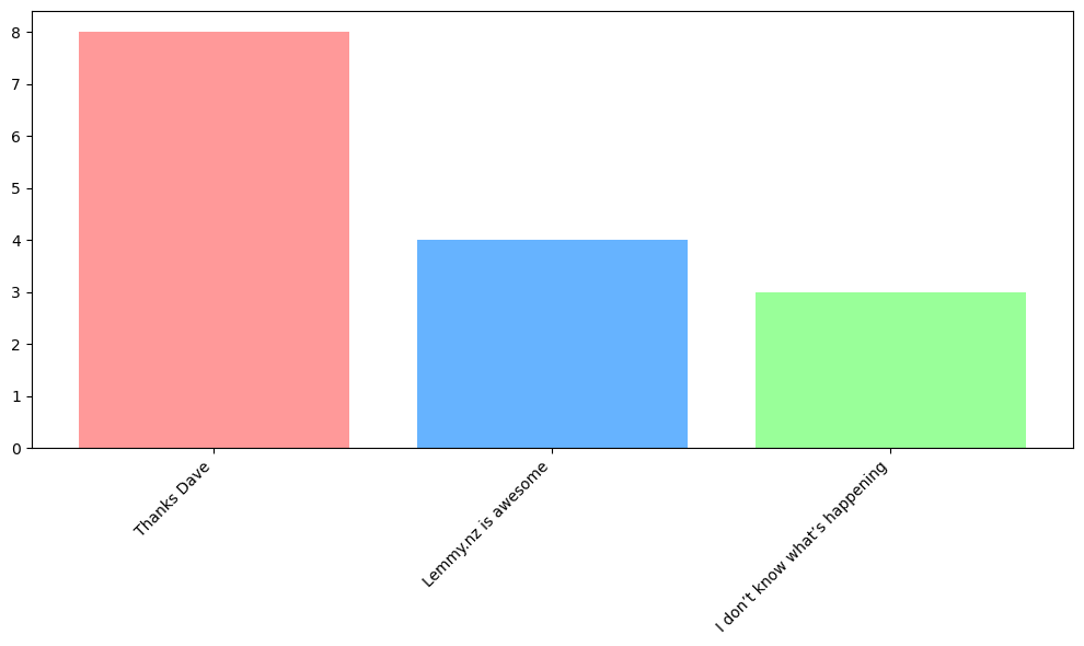 Graph of feedback groups. A bit over a half "Thanks Dave", a bit over a quarter "Lemmy.nz is awesome" and a fifth "I don't know what's happening"