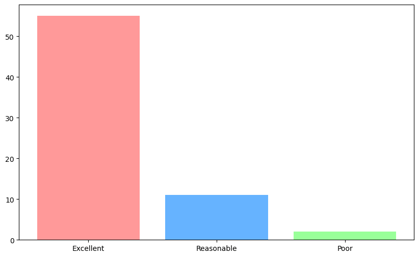 Bar graph of quality of internet connection