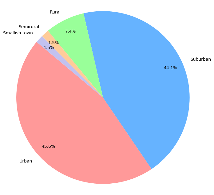 Pie graph of community (urban,suburban, rural)