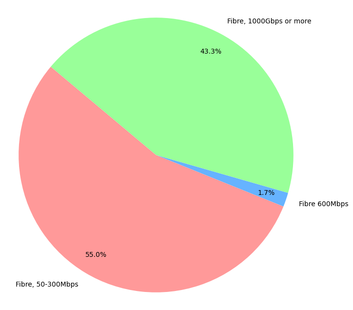 Pie graph of type of fibre