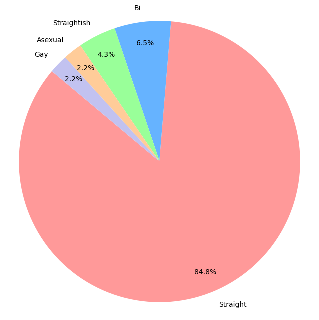 Sexual identity pie graph