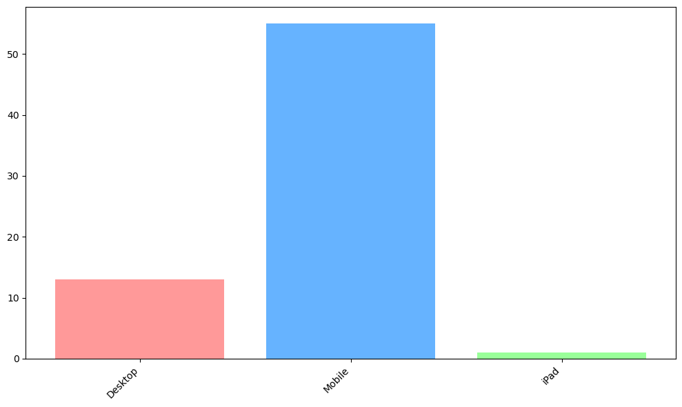 Bar graph of device type used to access Lemmy