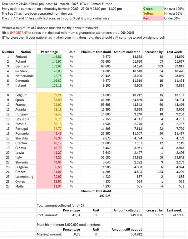 Increased by 1182 signatures last week.