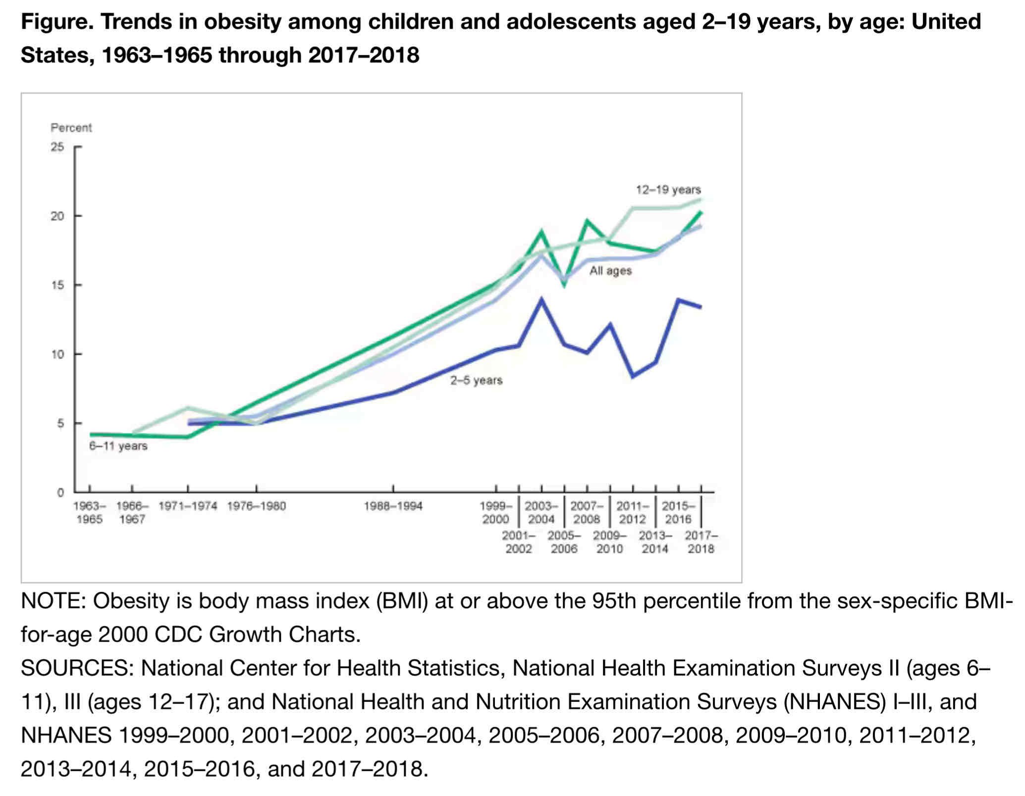 Child Obesity