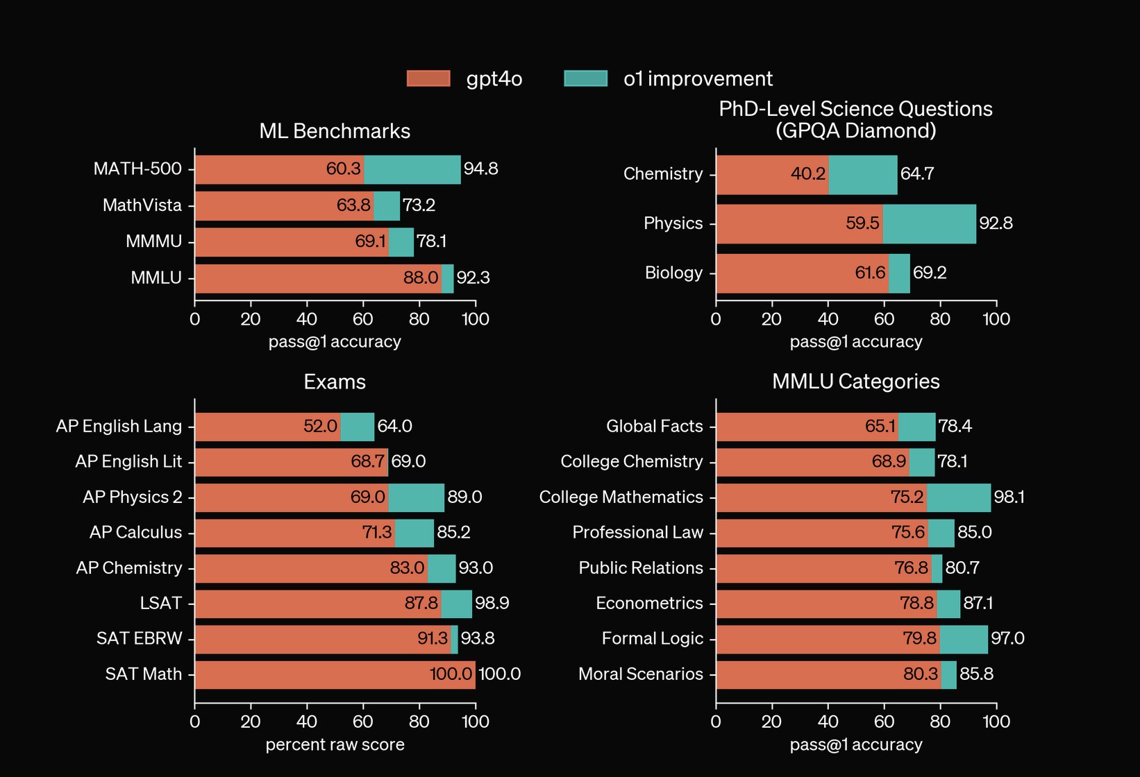 OpenAI analyses