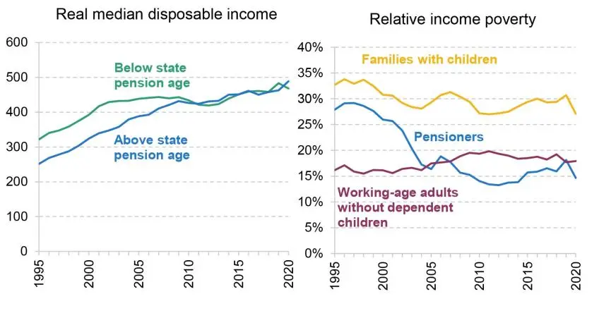 Not that they have it too good, but statistically everyone else has it worse, financially. Makes sense, they are the group most likely to vote, and to vote conservative, and the conservatives have been in power for well over a decade.