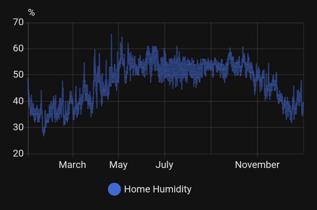 My house humidity last year